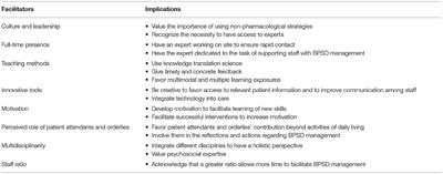 Toward Optimal Management of Behavioral and Psychological Symptoms of Dementia: Insights From a COVID-19 Pandemic Experience